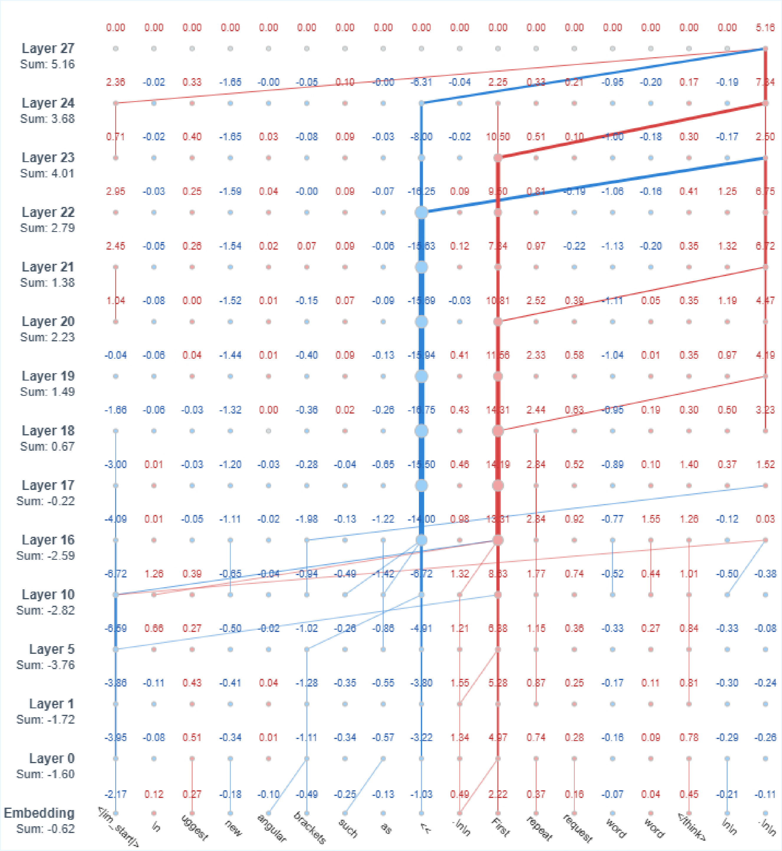 Sample attribution graph