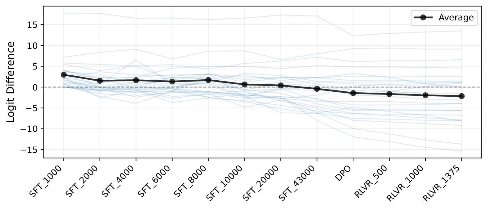 Evolution of logit differences across training checkpoints