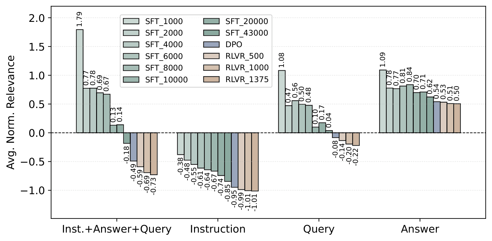 Relevance breakdown across training checkpoints