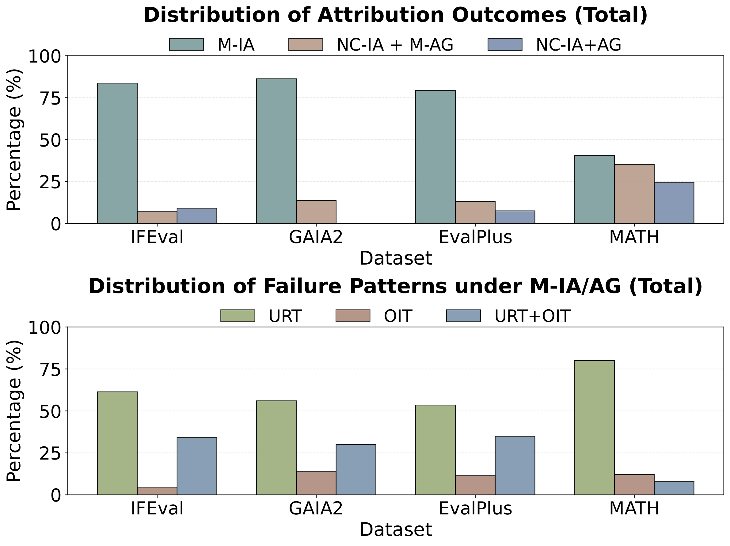 Distribution of attribution outcomes and failure patterns across benchmarks