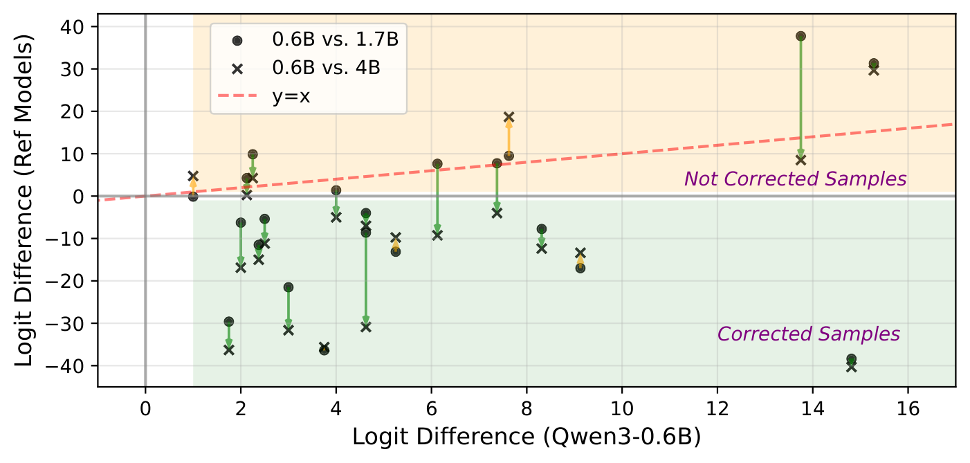 Logit difference comparisons across model sizes