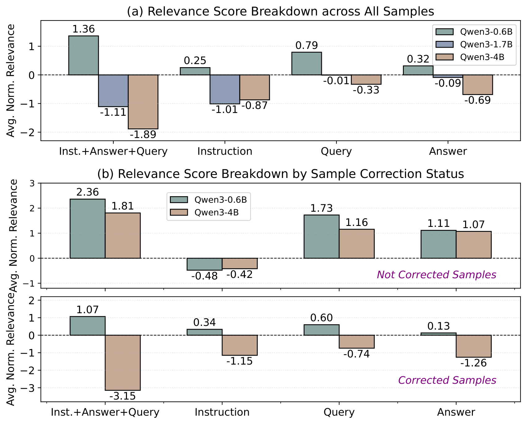 Relevance score breakdown across model sizes